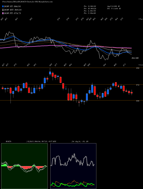 MACD charts various settings share SYK Stryker Corporation NYSE Stock exchange 