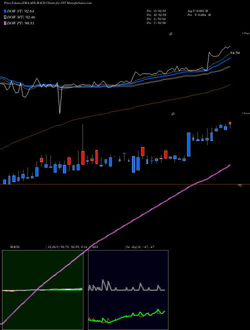 Munafa Syngenta Ag (SYT) stock tips, volume analysis, indicator analysis [intraday, positional] for today and tomorrow