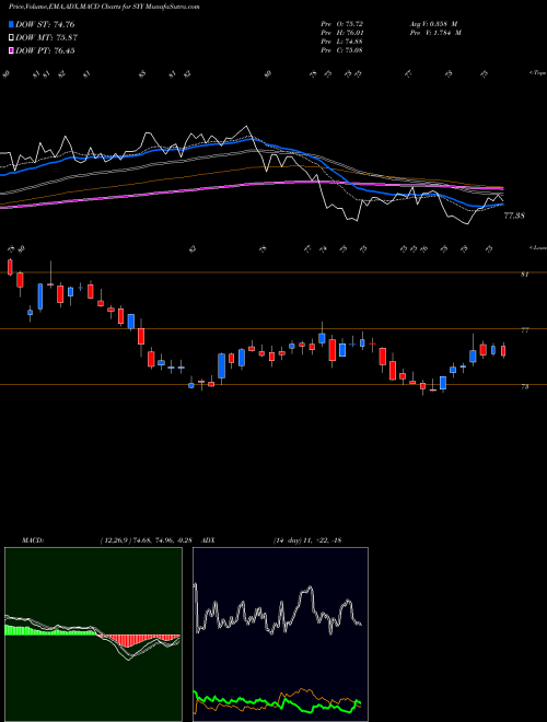 Munafa Sysco Corporation (SYY) stock tips, volume analysis, indicator analysis [intraday, positional] for today and tomorrow