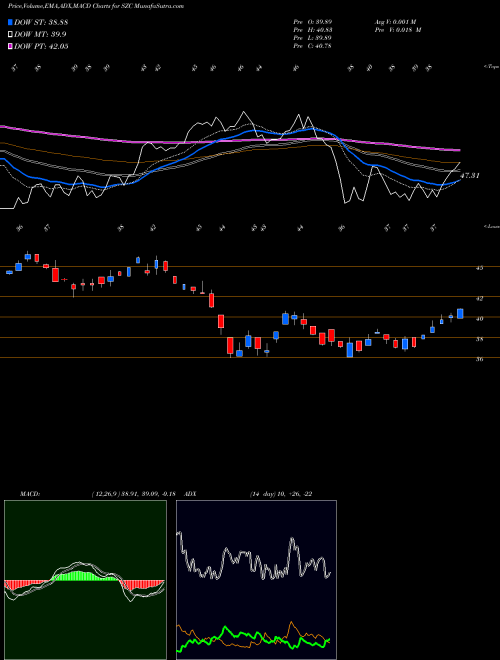 Munafa Cushing Renaissance Fund (The) (SZC) stock tips, volume analysis, indicator analysis [intraday, positional] for today and tomorrow