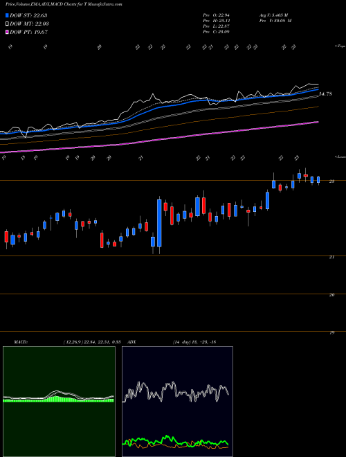Munafa AT&T Inc. (T) stock tips, volume analysis, indicator analysis [intraday, positional] for today and tomorrow