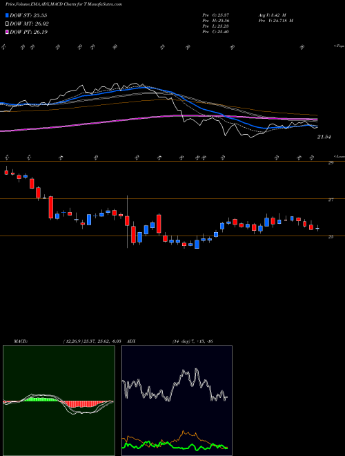 MACD charts various settings share T AT&T Inc. NYSE Stock exchange 