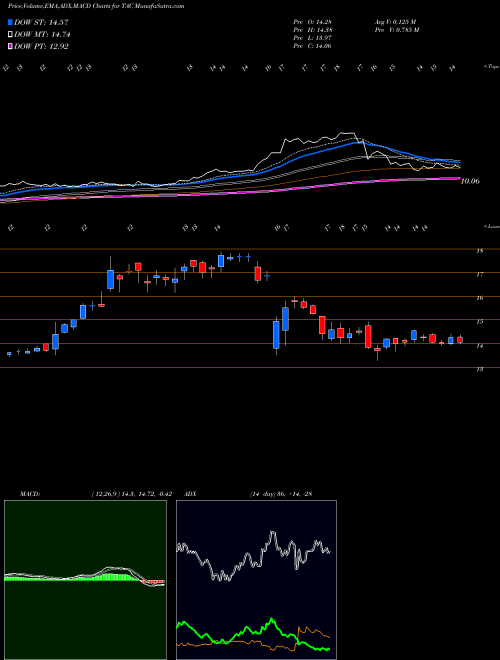 Munafa TransAlta Corporation (TAC) stock tips, volume analysis, indicator analysis [intraday, positional] for today and tomorrow