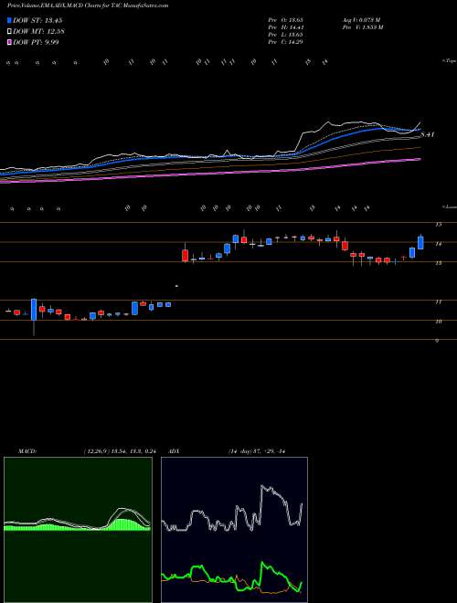 MACD charts various settings share TAC TransAlta Corporation NYSE Stock exchange 