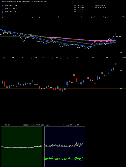 MACD charts various settings share TAK Takeda Pharmaceutical Company Limited NYSE Stock exchange 