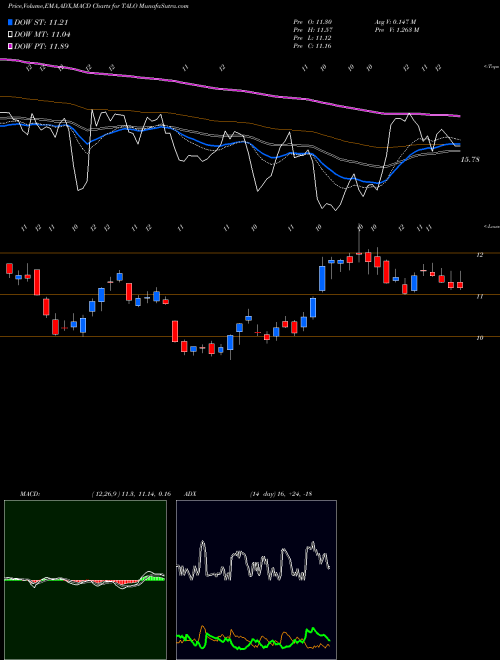 Munafa Talos Energy, Inc. (TALO) stock tips, volume analysis, indicator analysis [intraday, positional] for today and tomorrow