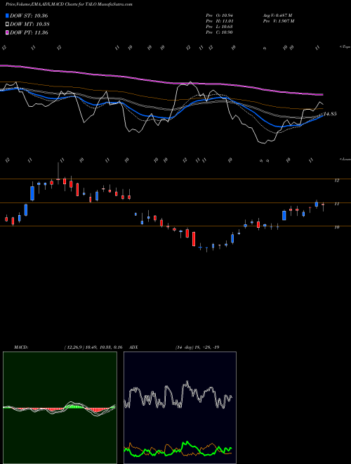 MACD charts various settings share TALO Talos Energy, Inc. NYSE Stock exchange 