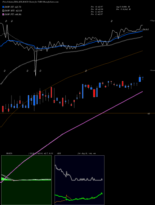 Munafa Taro Pharmaceutical Industries Ltd. (TARO) stock tips, volume analysis, indicator analysis [intraday, positional] for today and tomorrow