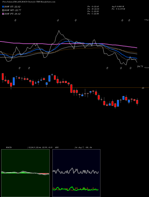MACD charts various settings share TBB AT&T Inc. NYSE Stock exchange 