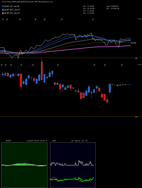 Munafa AT&T Inc. (TBC) stock tips, volume analysis, indicator analysis [intraday, positional] for today and tomorrow