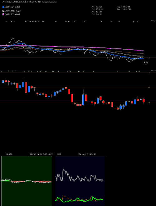 Munafa TrueBlue, Inc. (TBI) stock tips, volume analysis, indicator analysis [intraday, positional] for today and tomorrow