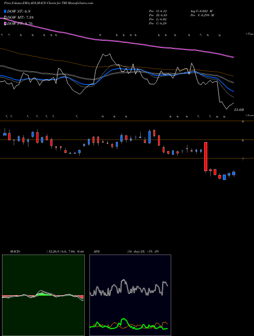 MACD charts various settings share TBI TrueBlue, Inc. NYSE Stock exchange 