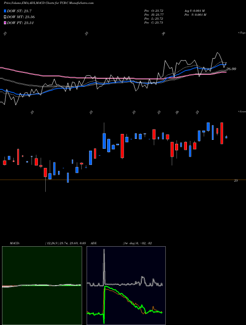 MACD charts various settings share TCB-C TCF Financial Corp NYSE Stock exchange 