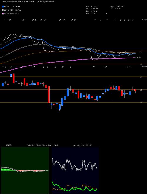 MACD charts various settings share TCB TCF Financial Corp NYSE Stock exchange 