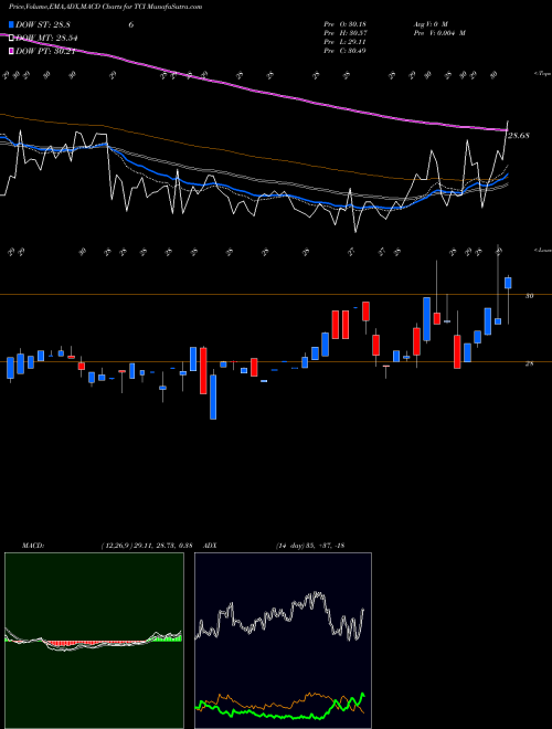 Munafa Transcontinental Realty Investors, Inc. (TCI) stock tips, volume analysis, indicator analysis [intraday, positional] for today and tomorrow