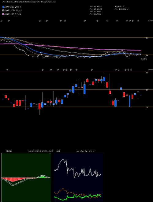 MACD charts various settings share TCI Transcontinental Realty Investors, Inc. NYSE Stock exchange 