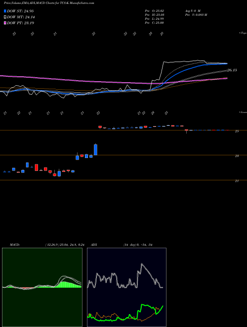 Munafa Taubman Centers Inc (TCO-K) stock tips, volume analysis, indicator analysis [intraday, positional] for today and tomorrow