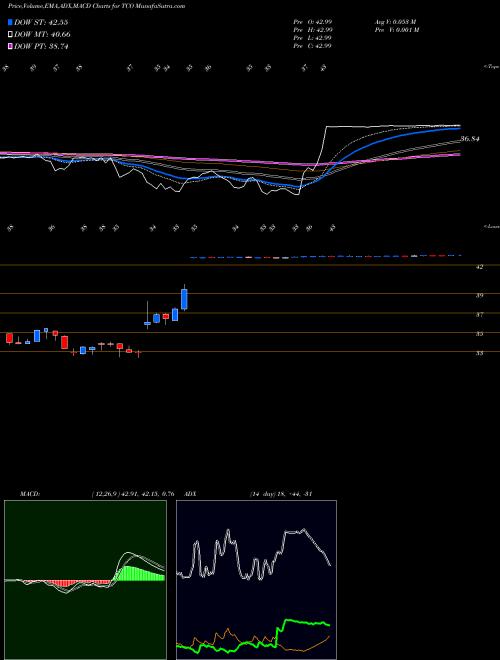 MACD charts various settings share TCO Taubman Centers, Inc. NYSE Stock exchange 
