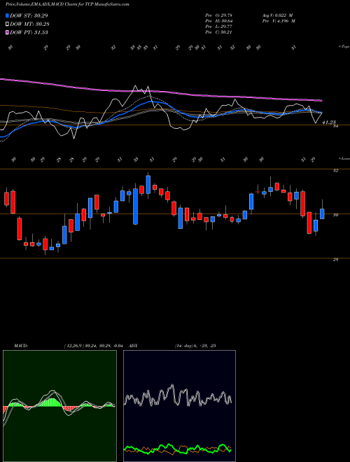MACD charts various settings share TCP TC PipeLines, LP NYSE Stock exchange 