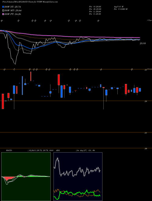 MACD charts various settings share TCRW THL Credit, Inc. NYSE Stock exchange 