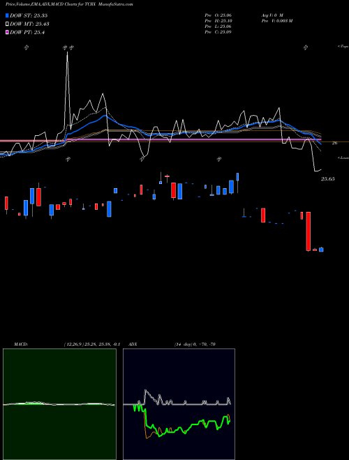 MACD charts various settings share TCRX THL Credit NYSE Stock exchange 