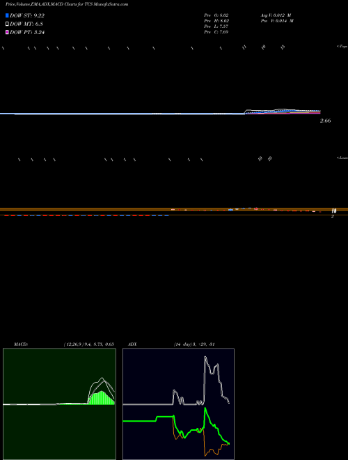 MACD charts various settings share TCS Container Store (The) NYSE Stock exchange 