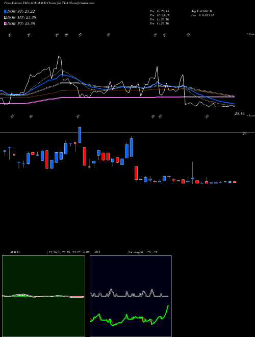 Munafa Telephone and Data Systems, Inc. (TDA) stock tips, volume analysis, indicator analysis [intraday, positional] for today and tomorrow