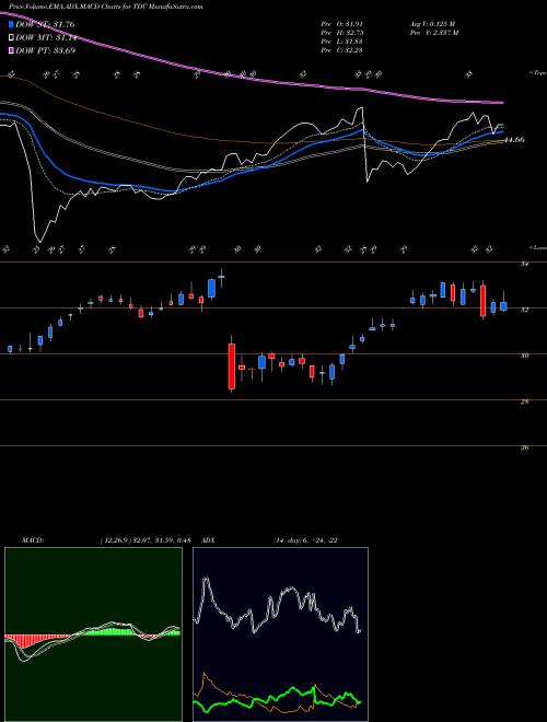 Munafa Teradata Corporation (TDC) stock tips, volume analysis, indicator analysis [intraday, positional] for today and tomorrow