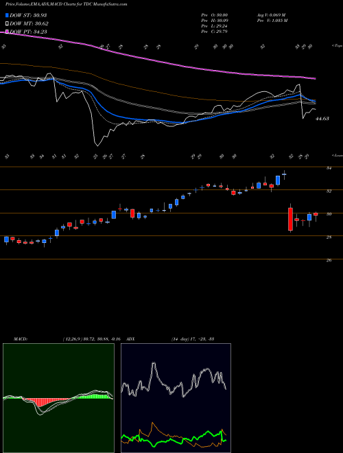 MACD charts various settings share TDC Teradata Corporation NYSE Stock exchange 