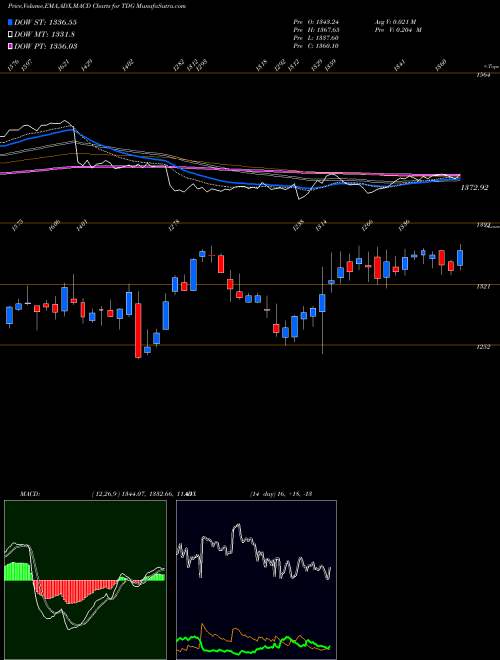 Munafa Transdigm Group Incorporated (TDG) stock tips, volume analysis, indicator analysis [intraday, positional] for today and tomorrow
