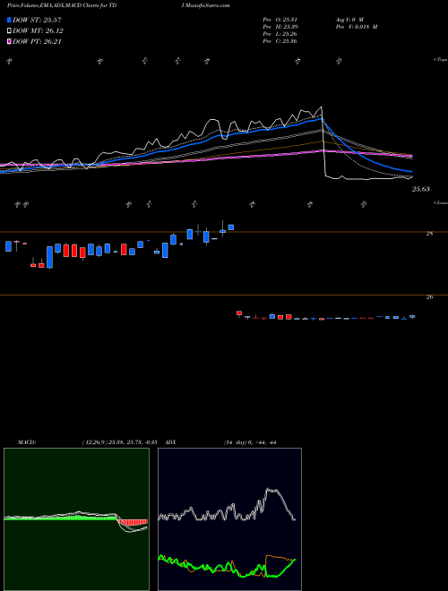 Munafa Telephone and Data Systems, Inc. (TDI) stock tips, volume analysis, indicator analysis [intraday, positional] for today and tomorrow