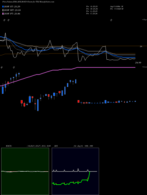 MACD charts various settings share TDJ Telephone And Data Systems, Inc. NYSE Stock exchange 