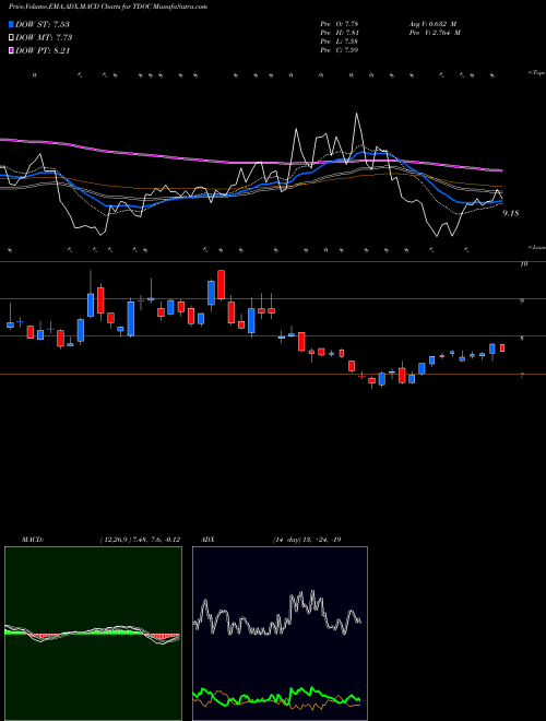 MACD charts various settings share TDOC Teladoc Health, Inc. NYSE Stock exchange 