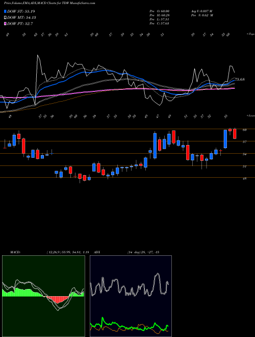 Munafa Tidewater Inc. (TDW) stock tips, volume analysis, indicator analysis [intraday, positional] for today and tomorrow