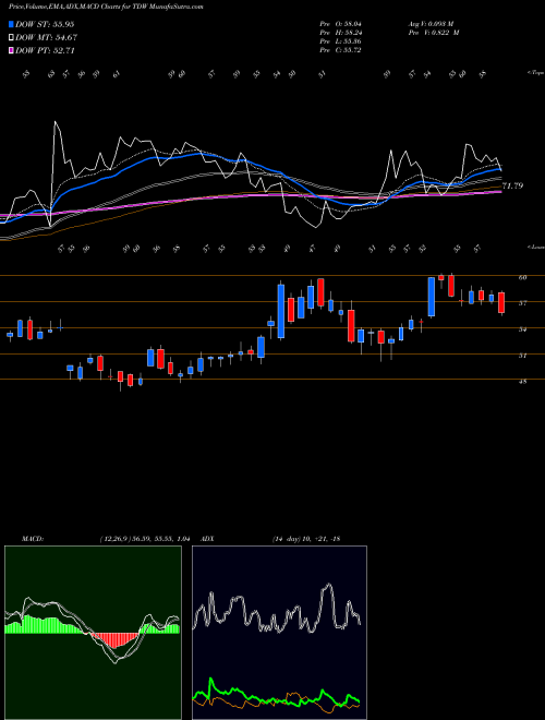 MACD charts various settings share TDW Tidewater Inc. NYSE Stock exchange 