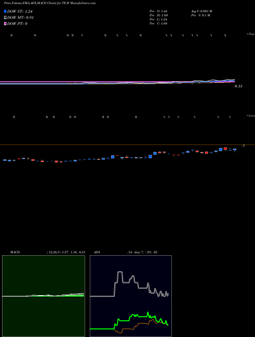 Munafa  (TE.W) stock tips, volume analysis, indicator analysis [intraday, positional] for today and tomorrow