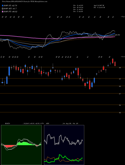 Munafa Teck Resources Ltd (TECK) stock tips, volume analysis, indicator analysis [intraday, positional] for today and tomorrow