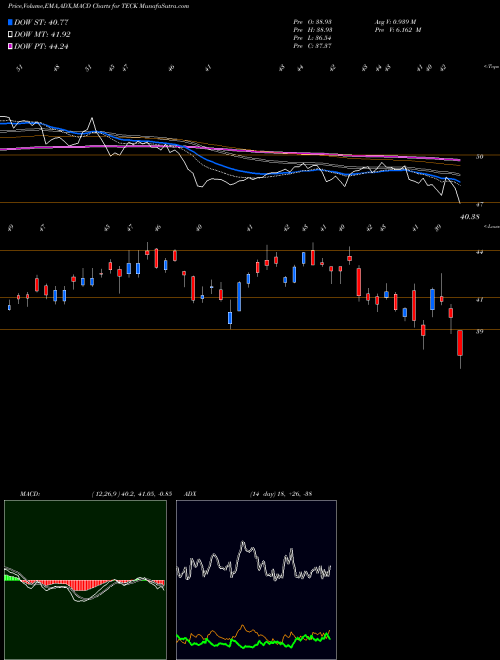 MACD charts various settings share TECK Teck Resources Ltd NYSE Stock exchange 