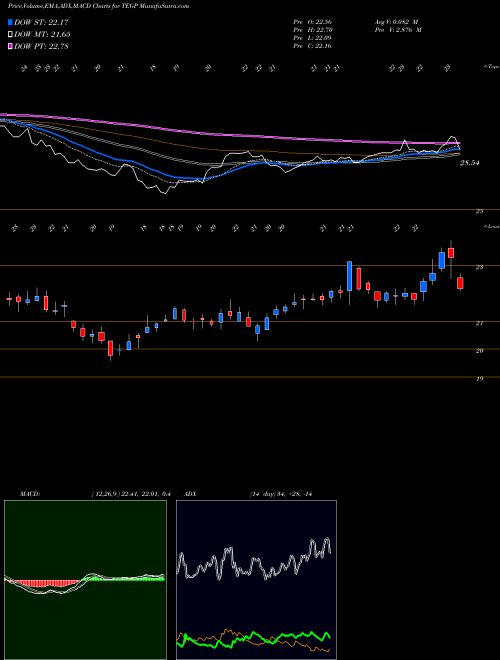 Munafa Tallgrass Energy Gp LP (TEGP) stock tips, volume analysis, indicator analysis [intraday, positional] for today and tomorrow
