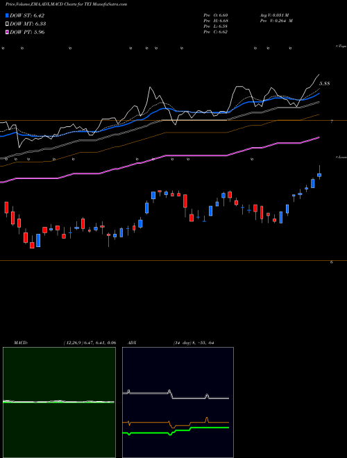 MACD charts various settings share TEI Templeton Emerging Markets Income Fund, Inc. NYSE Stock exchange 