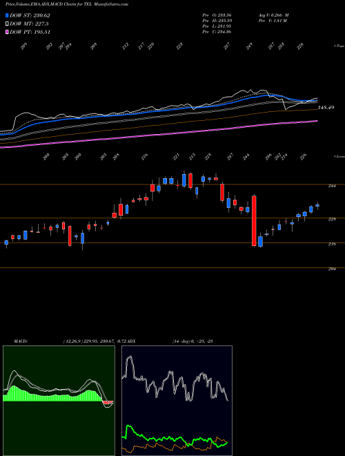 MACD charts various settings share TEL TE Connectivity Ltd. NYSE Stock exchange 