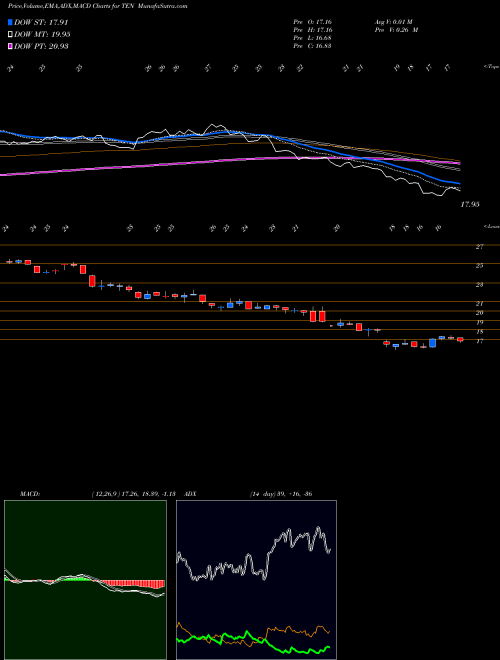 Munafa Tenneco Inc. (TEN) stock tips, volume analysis, indicator analysis [intraday, positional] for today and tomorrow