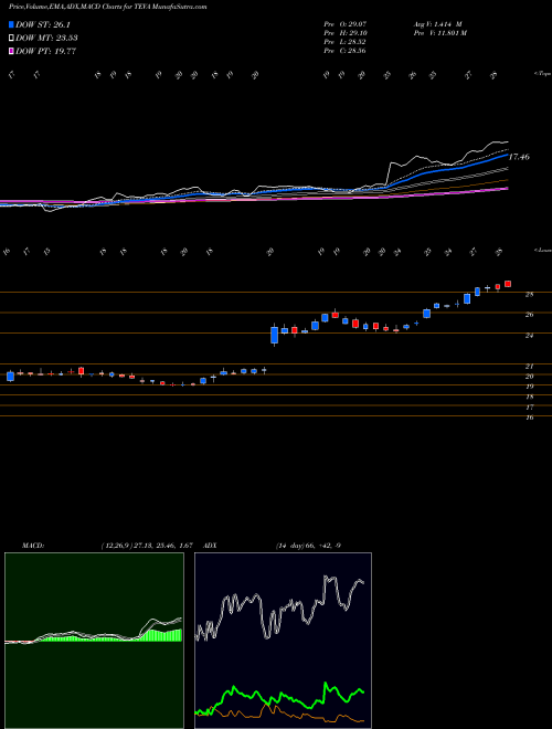 Munafa Teva Pharmaceutical Industries Limited (TEVA) stock tips, volume analysis, indicator analysis [intraday, positional] for today and tomorrow
