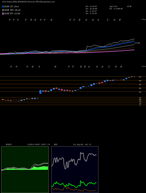 MACD charts various settings share TEVA Teva Pharmaceutical Industries Limited NYSE Stock exchange 