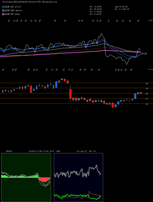 Munafa Terex Corporation (TEX) stock tips, volume analysis, indicator analysis [intraday, positional] for today and tomorrow