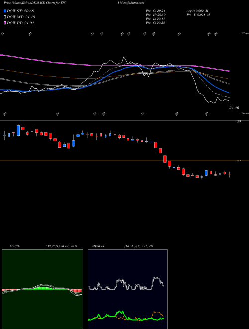 MACD charts various settings share TFC-I Truist Financial Corp [Tfc/Pi] NYSE Stock exchange 