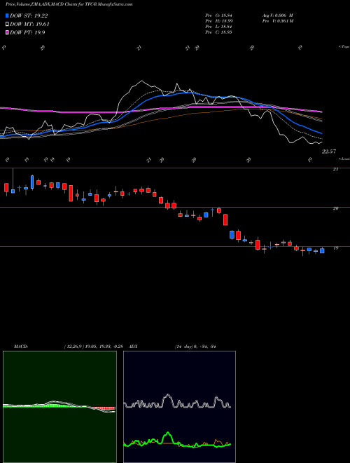 MACD charts various settings share TFC-R Truist Financial Corp [Tfc/Pr] NYSE Stock exchange 