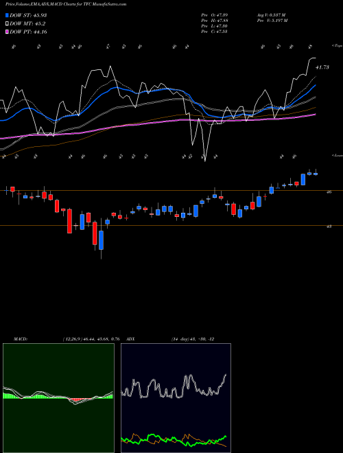 MACD charts various settings share TFC Truist Financial Corp NYSE Stock exchange 