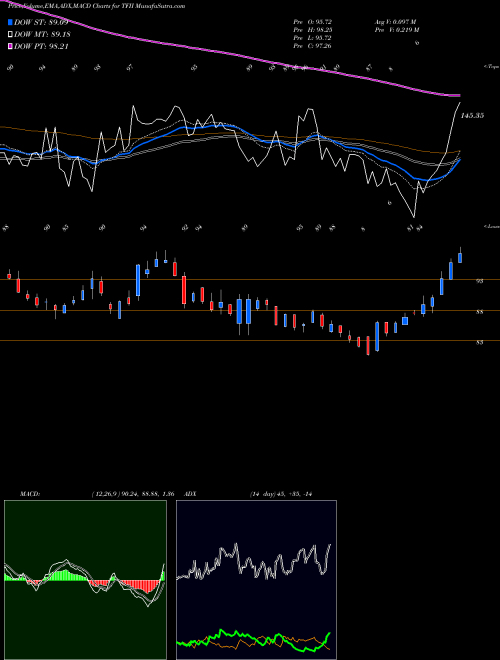 MACD charts various settings share TFII Tfi International Inc NYSE Stock exchange 