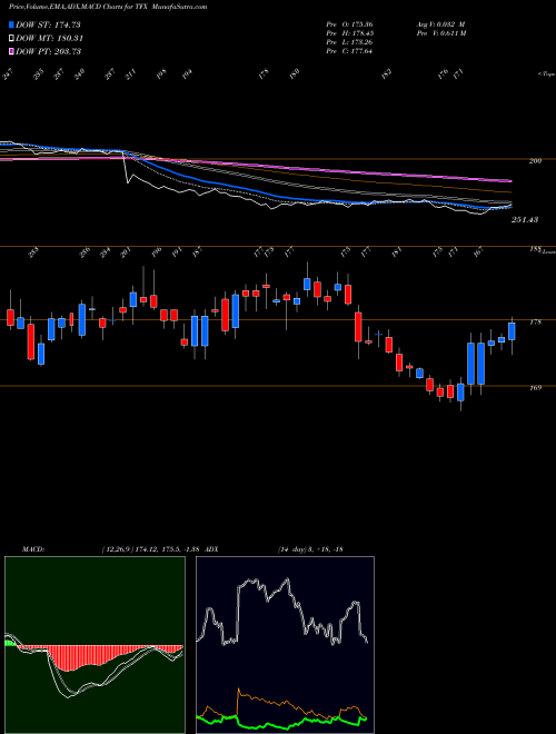 MACD charts various settings share TFX Teleflex Incorporated NYSE Stock exchange 